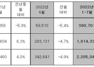 현대차, 7월 전세계 32만5999대 판매…4.0%↑