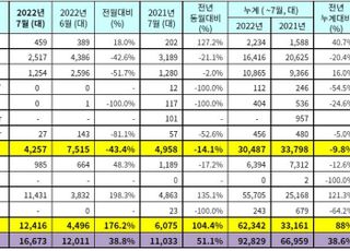 르노코리아, 7월 내수판매 14.1%↓, 수출 104.4%↑