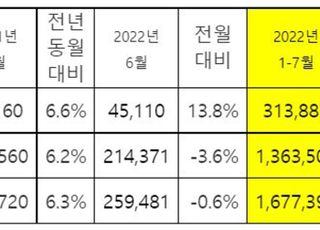 기아, 7월 전세계 25만7903대 판매…6.3%↑