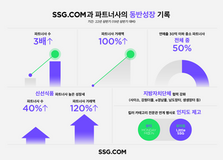 SSG닷컴, 입점 파트너사 3년만에 3배 '껑충'