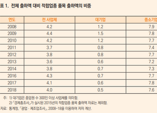 KDI “중소기업 적합업종 제도, 성과 한계…점진적 폐지 필요”