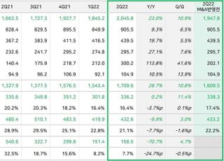 네이버, 2분기 영업익 3362억원… 전년비 0.2%↑