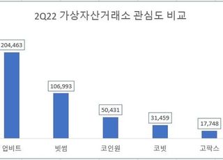 "가장 주목받는 거래소는?"... 업비트, 투자자 관심도 1위