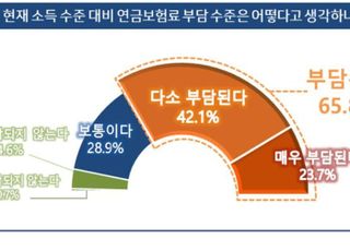 경총 “국민 절반 국민연금 보험료 부담…기금운용 수익률 제고해야”