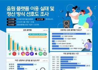 “음원 사이트, ‘이용자별 정산’이 가수·제작자에 더 공정”