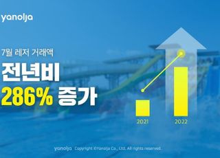 야놀자, 7월 레저 거래액 286% '껑충'