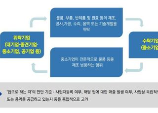 공정위·중기부, 원자재가격 연동 하도급대금 기준 공개