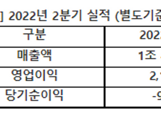 아시아나항공, 2분기 영업이익 2113억원…5분기 연속 흑자