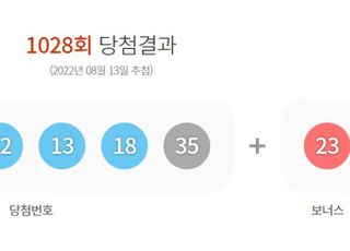 1028회 로또 1등 '5, 7, 12, 13, 18, 35'…보너스 '23'