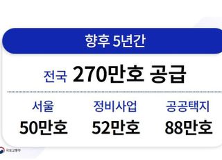 [8.16대책] 서울 50만 등 전국 270만가구 공급