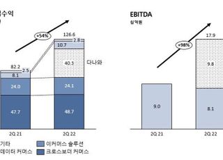 코리아센터, 2분기 영업익 115억원…분기 최대 실적 달성