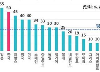 전경련 "상속세 폐지하고 자본이득세로 대체해야"