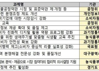 소비자정책 평가, 농식품부·과기부·개인정보보호위 ‘우수’ 판정