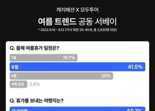 국내 여행 선호 속 해외여행도 회복 조짐…9월 휴가 비중 '쑥'