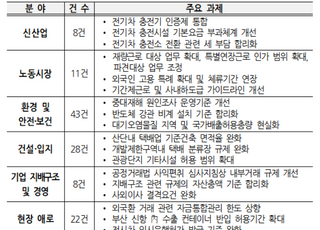 경총, '모래주머니' 규제 혁신 건의…6개 분야 120건