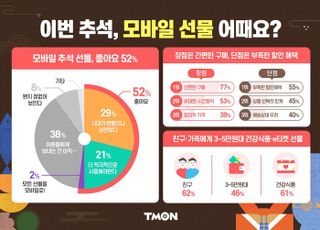 티몬 "추석 선물 모바일이 대세…52% 긍정적 답변"