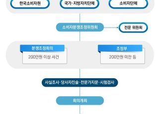 소비자분쟁 늘면서 조정도 하세월…“전문성 확보해야”