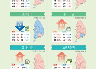 2분기 전국 시도 물가 5.4% 상승…14년만 최대 상승폭