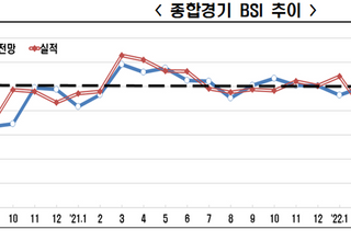 경기 전망 '암울'...전경련 "BSI 지수 6개월 연속 부진"