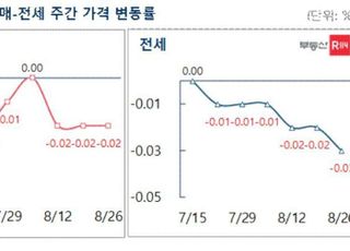 [주간부동산시황] 역대급 거래절벽에 하락 지속…3주 연속 0.02%↓