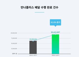 만나플러스, 상반기 배달수행완료 건수 전년 대비 41.6% 증가로 성장세