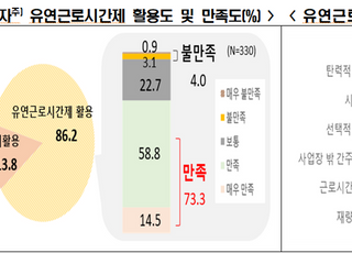 근로자 10명 중 7명, '유연근무제'에 만족했다