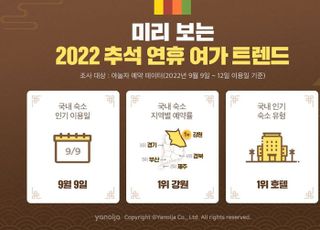 야놀자, 미리 보는 2022 추석 연휴 여가 트렌드 발표