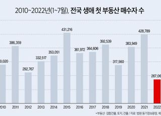 올해 생애 첫 부동산 매수자 역대 '최저'