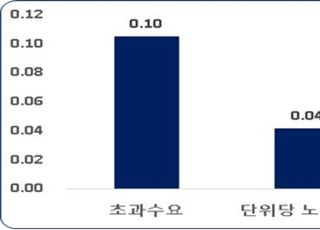 한경연 "고물가 잡으려면 공급 늘리고 임금‧환율 안정시켜야"