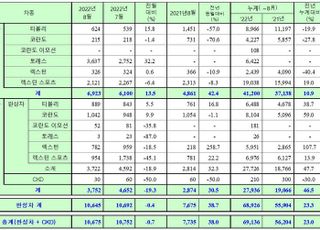 쌍용차, 8월 내수판매 6923대…토레스 3637대