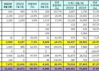 르노코리아 8월 내수판매 3950대…14.2%↓