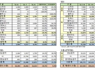 한국GM 8월 내수판매 1만8208대…24.3%↓