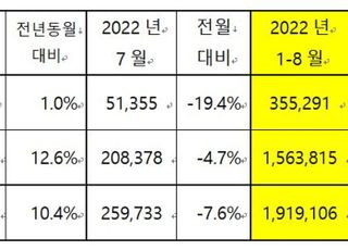 기아, 8월 전세계 23만9887대 판매…전년비 10.4%↑