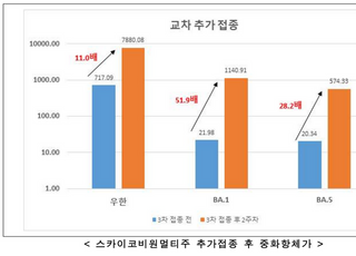 국립보건원 “SK바사 스카이코비원, 추가 접종 면역 효과 확인”