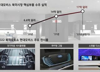 현대모비스, 북미 오토쇼 첫 참가…미래 모빌리티 기술 30여종 소개