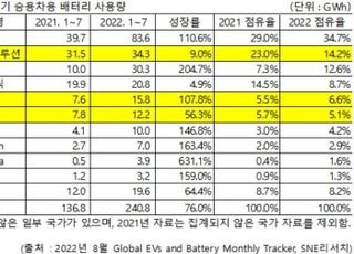 中 CATL, 1~7월 전기차 배터리 점유율 34.7%…LG·삼성·SK는 25.9%