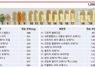 소비자 가장 많이 찾는 ‘오메가-3’ 20개 제품별 차이는…