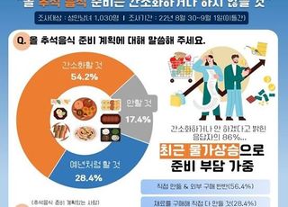 응답자 72%, “올 추석 음식 준비는 간소화하거나 하지 않을 것”