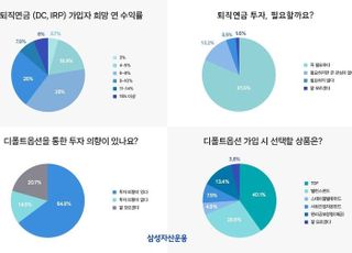 삼성자산운용 “투자자 38% 퇴직연금 수익 연 6~8% 원해”