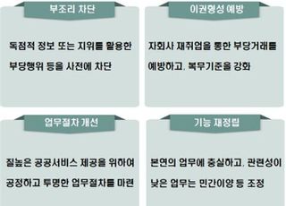 [공공기관 혁신 중간발표] 재취업 심사 '임원→전 직원' 확대…이권형성 차단