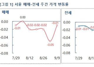 [주간부동산시황] 부동산R114, 추석 맞아 시장 ‘잠잠’…0.01%↓