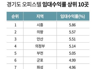 경기 오피스텔 임대수익률 '시흥·의왕·안산' 톱3…서남부 지역 강세