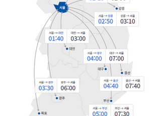 귀경길 고속도로 정체…부산→서울 7시간30분