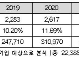 한계기업 2년새 23.7% 폭증…"기촉법‧기활법 상시화 해야"