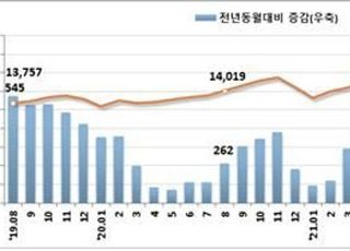 8월 고용보험 가입 42만명 증가…가입자 증가폭 6개월째↓