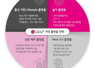 LGU+, 4대 플랫폼 중심 신사업 추진…‘유플러스 3.0’ 시대 연다