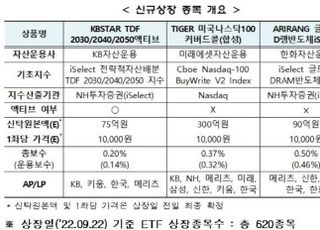 거래소, TDF·배당형·테마형 ETF 5종 신규 상장