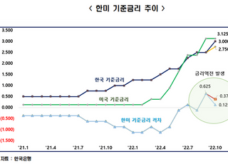 한경연 "美 자이언트 스텝, 환율 1434원까지 오를 수도"