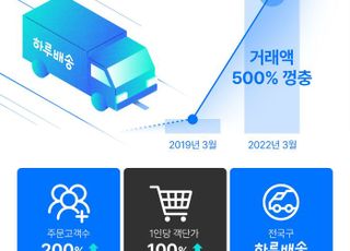 브랜디, '하루배송' 연간거래액 500% 성장