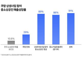 쿠팡 "상생 사업 참여한 중소상공인 매출 89% 성장"